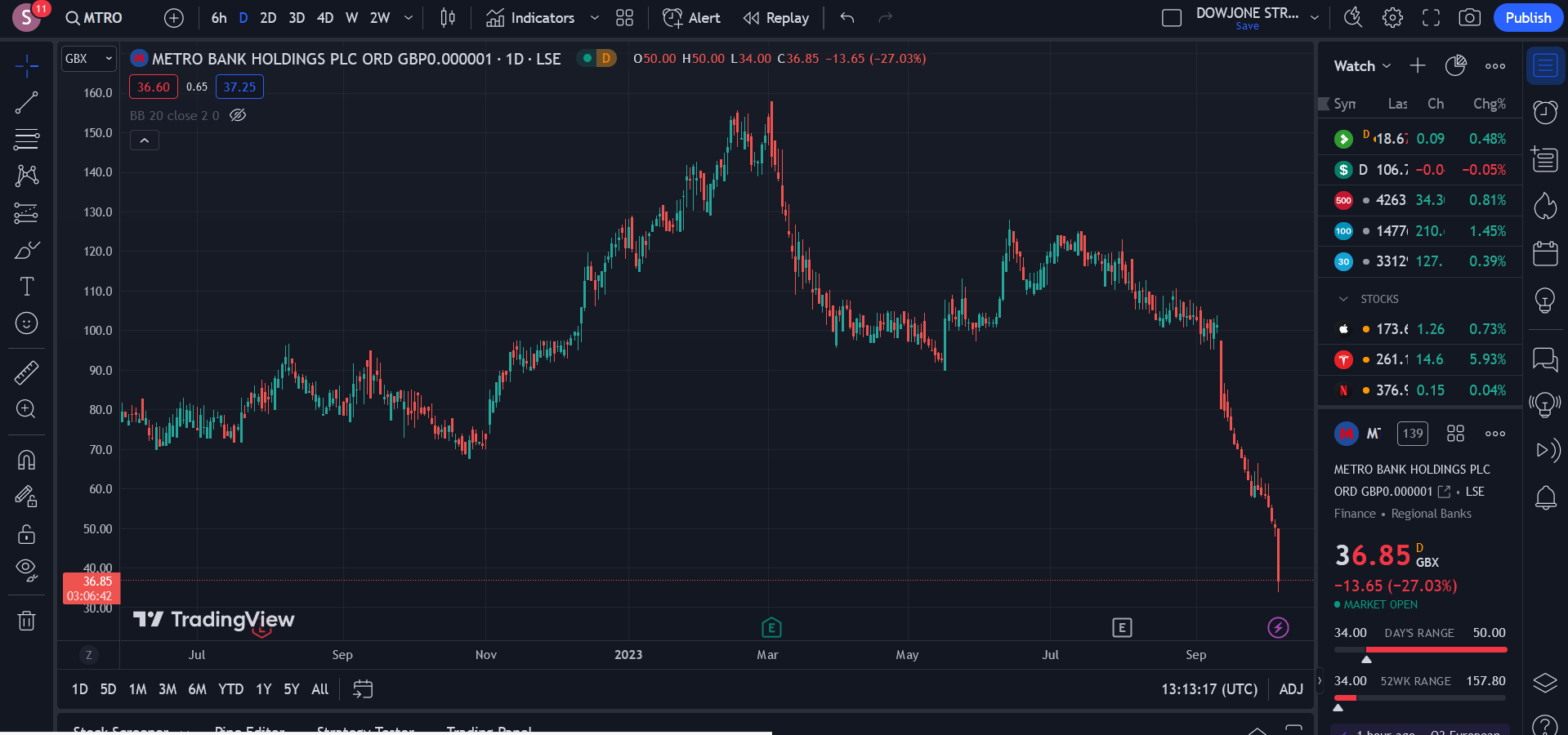metro bank shares